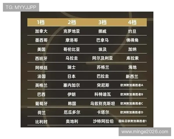2026年世界杯分组数量及每组的球队数量详细介绍